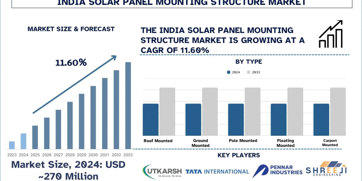 India Solar Panel Mounting Structure Market Size & Share (2025-2033) | UnivDatos
