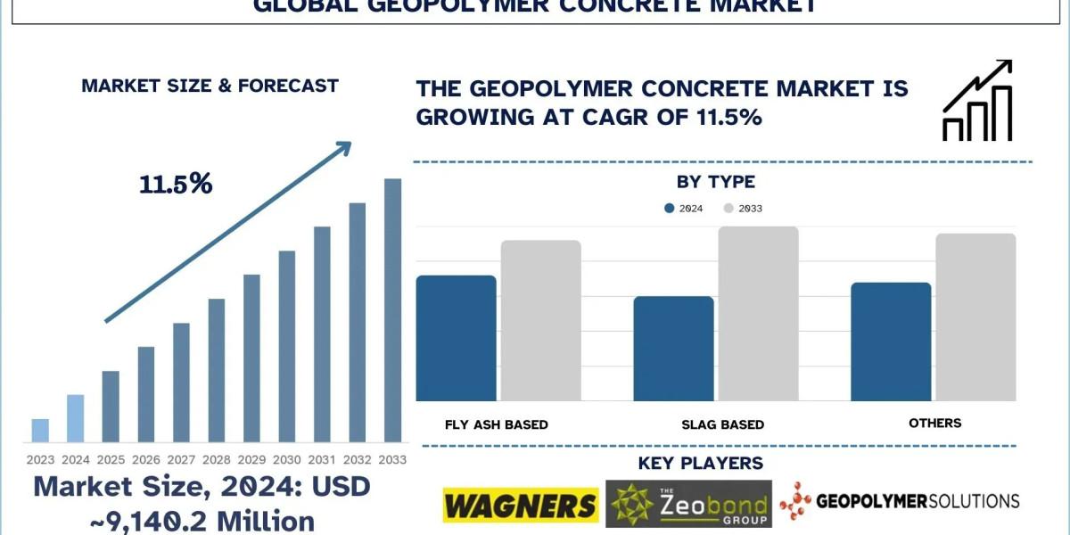 Geopolymer Concrete Market Size, Growth, Trends, Forecast (2025-2033)
