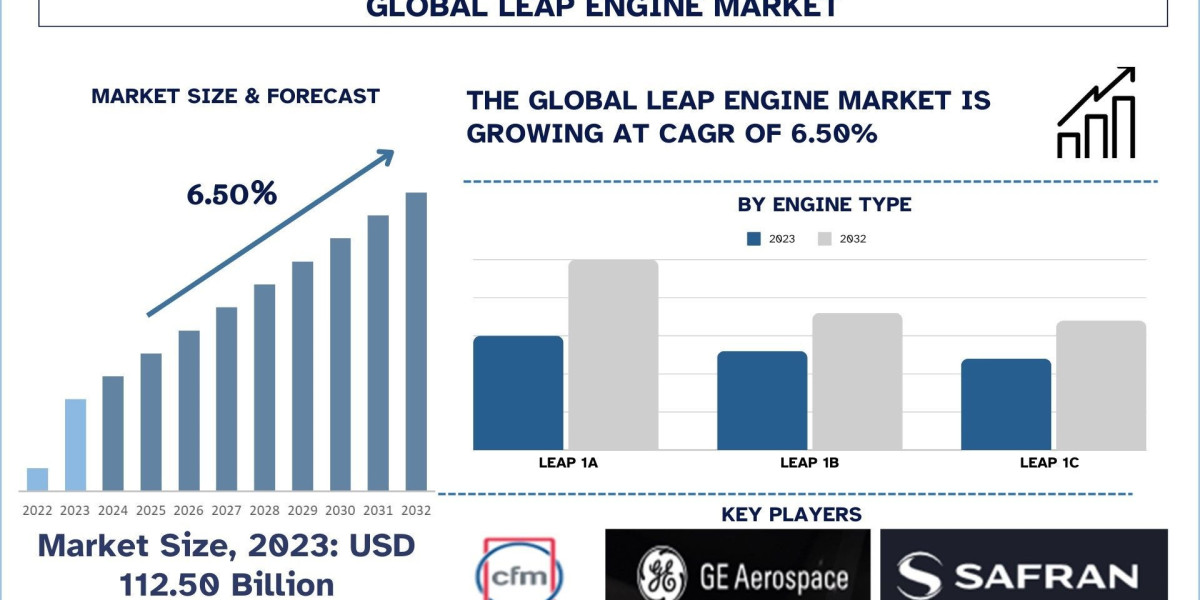 Leap Engine Market Size & Share Forecast (2024-2032) | UnivDatos