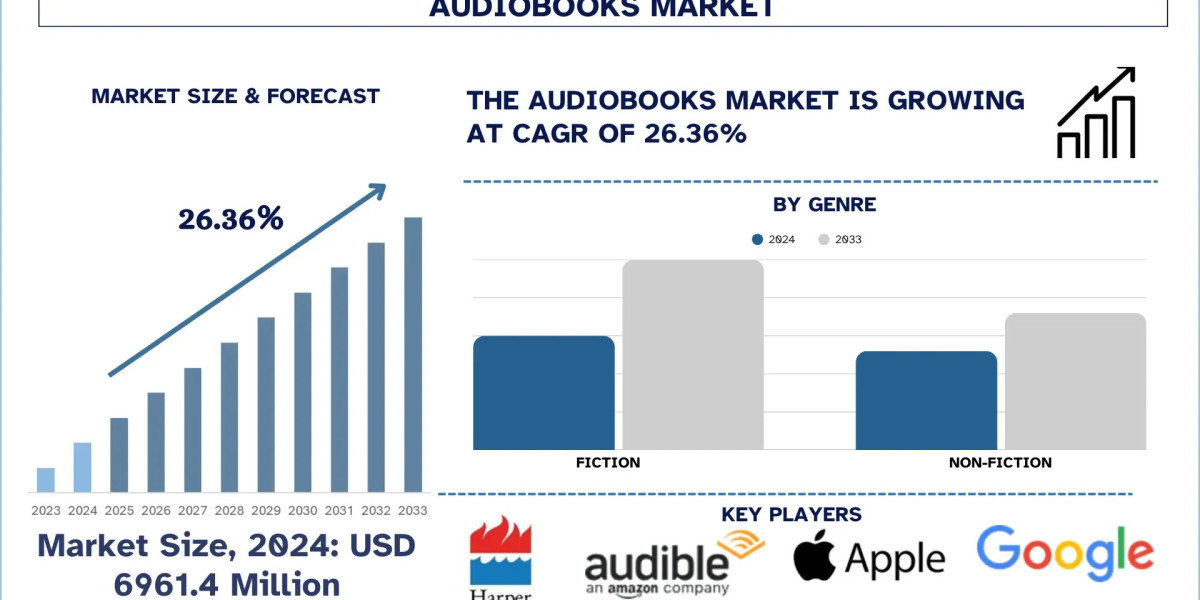Audiobooks Market Size, Growth, Trends, Forecast (2025-2033)