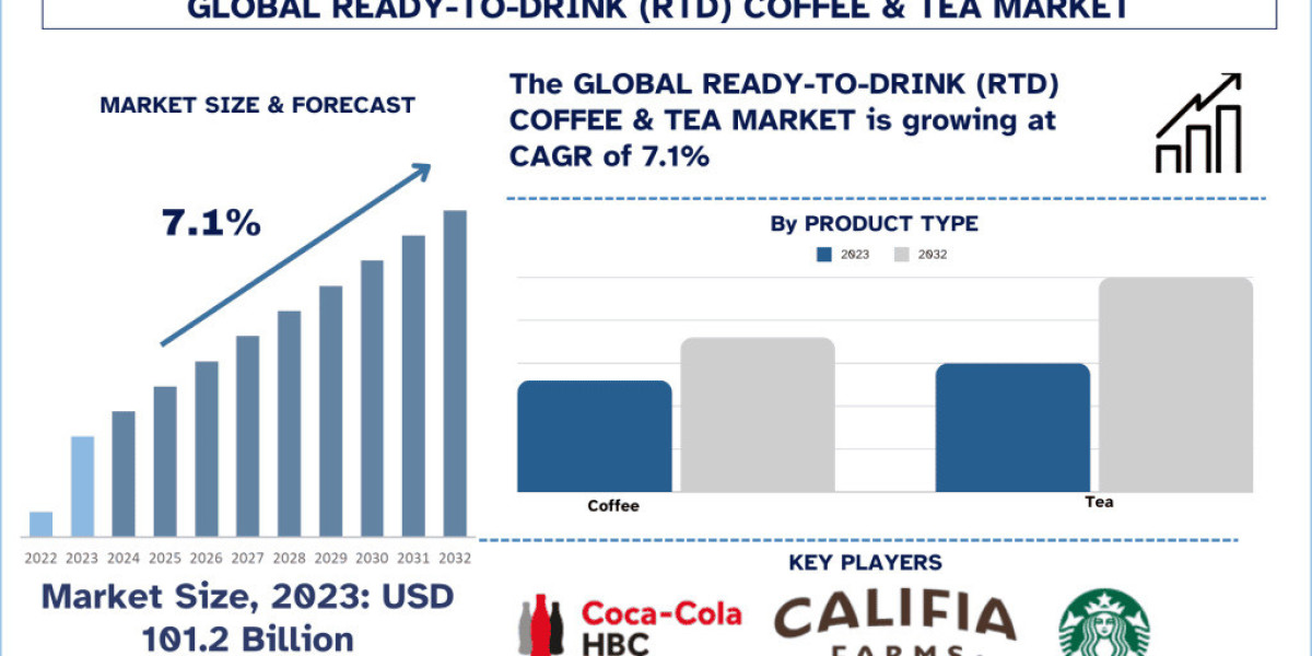 Ready-to-Drink (RTD) Coffee & Tea Market Analysis (2024-2032) | UnivDatos