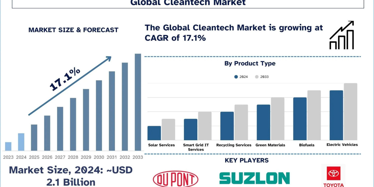 Cleantech Market Size & Share Forecast (2025-2033) | UnivDatos