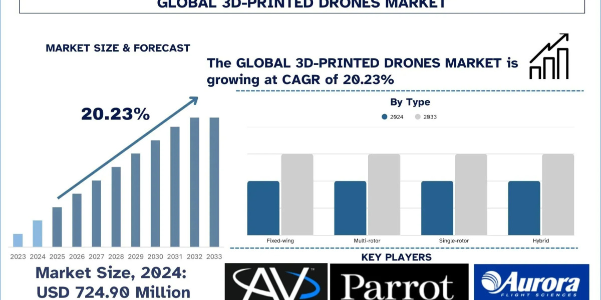 3D-Printed Drones Market Size, Growth, Trends, Forecast (2025-2033)