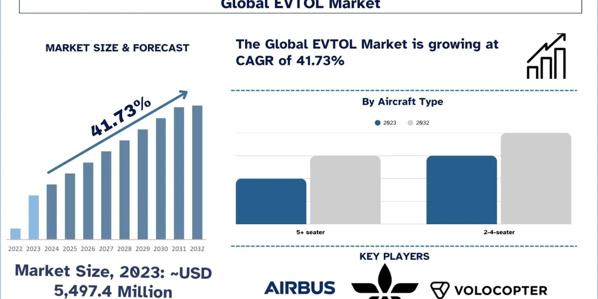 EVTOL Market Size, Share & Trends Forecast (2024-2032) | UnivDatos