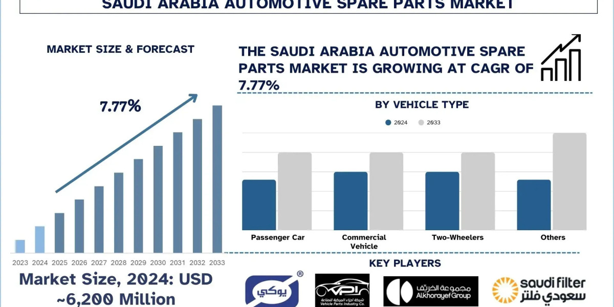 Saudi Arabia Automotive Spare Parts Market Report (2025-2033) | UnivDatos